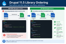 Drupal 11.5 before and after library ordering example