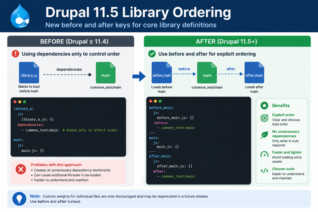 Drupal 11.5 before and after library ordering example